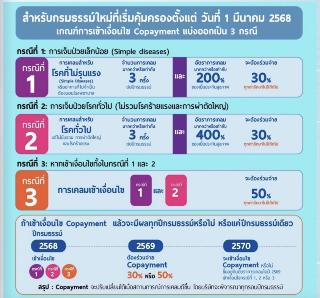 เงื่อนไข Co-Payment 