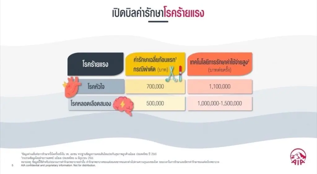ค่ารักษาโรคร้ายแรง