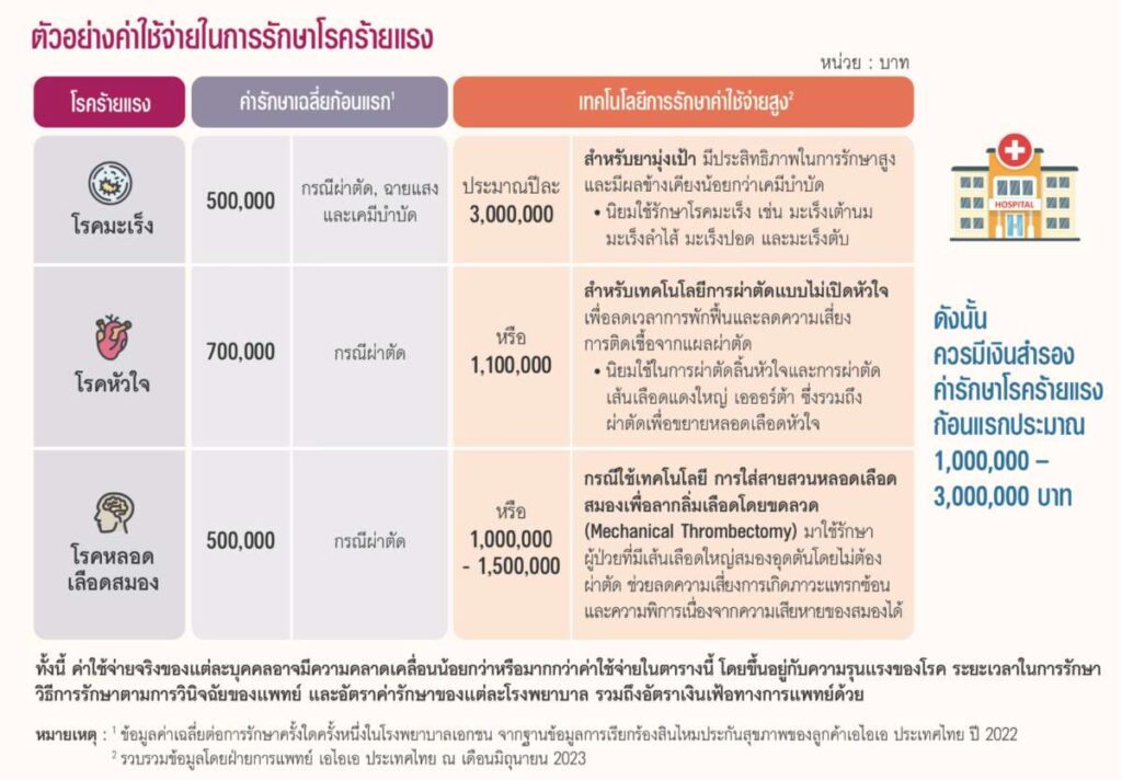 ค่าใช้จ่าย โรคร้ายแรง