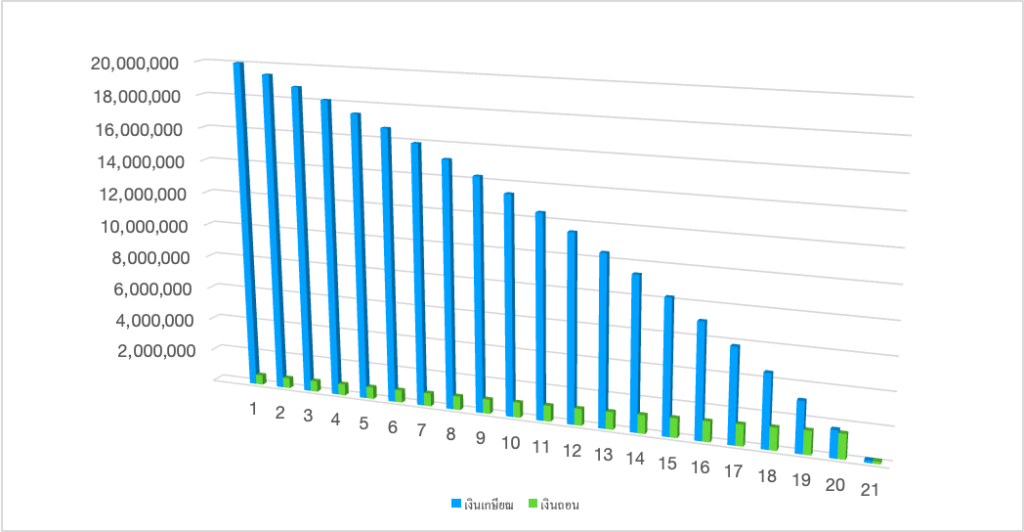 ตารางวางแผนเกษียณ