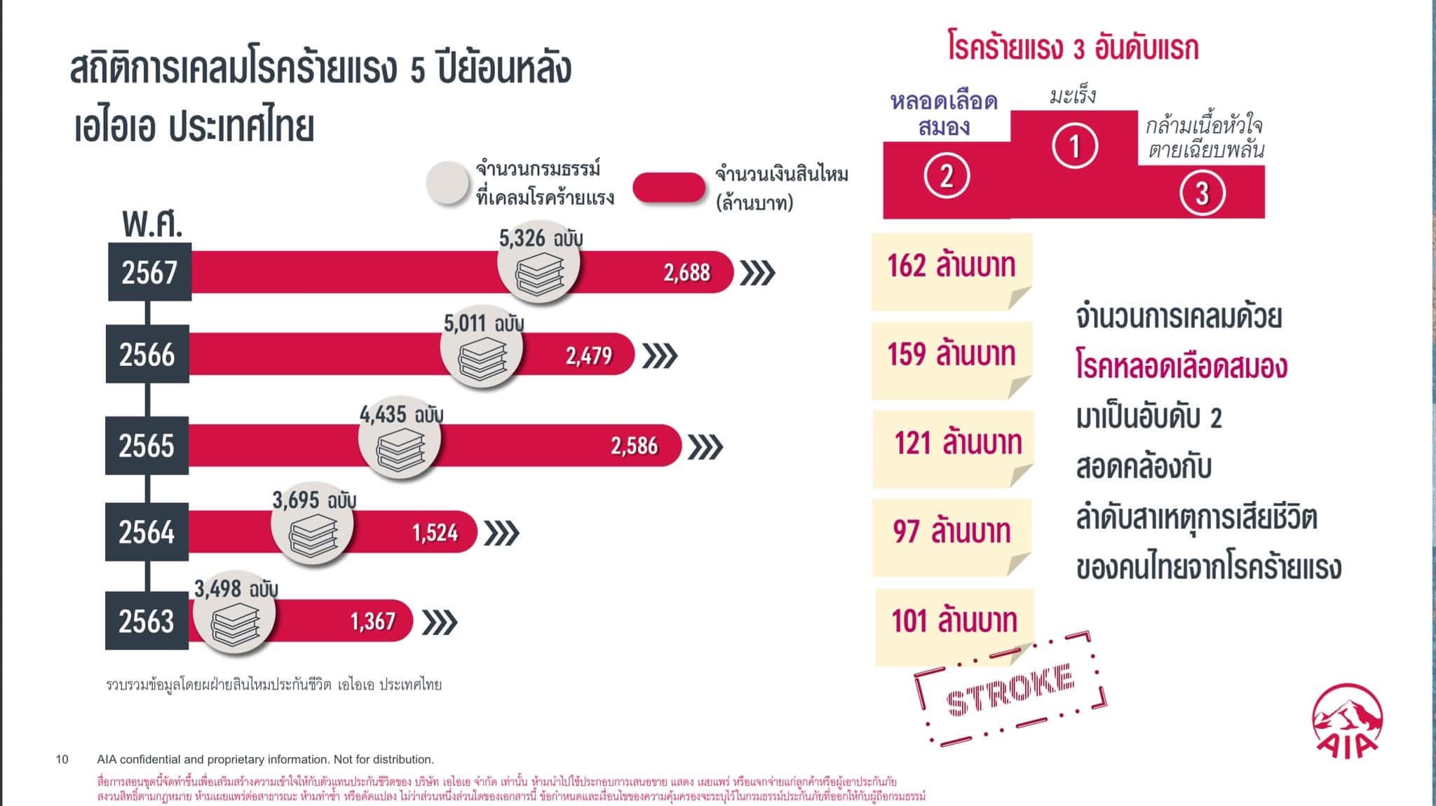สถิติการเคลมโรคร้ายแรง 5 ปีย้อนหลัง