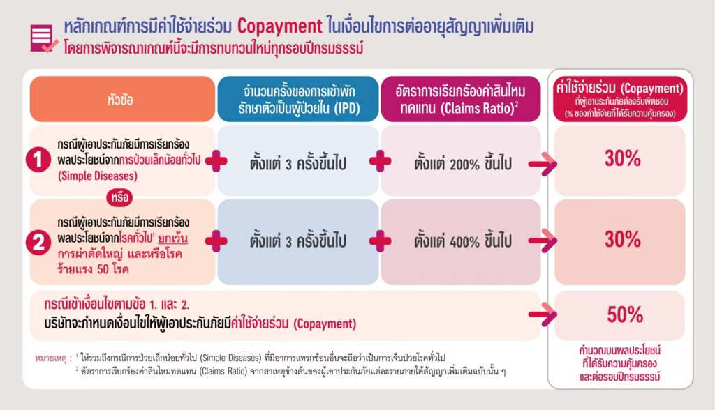 หลักเกณฑ์ การมีค่าใช้จ่ายร่วม Co Payment