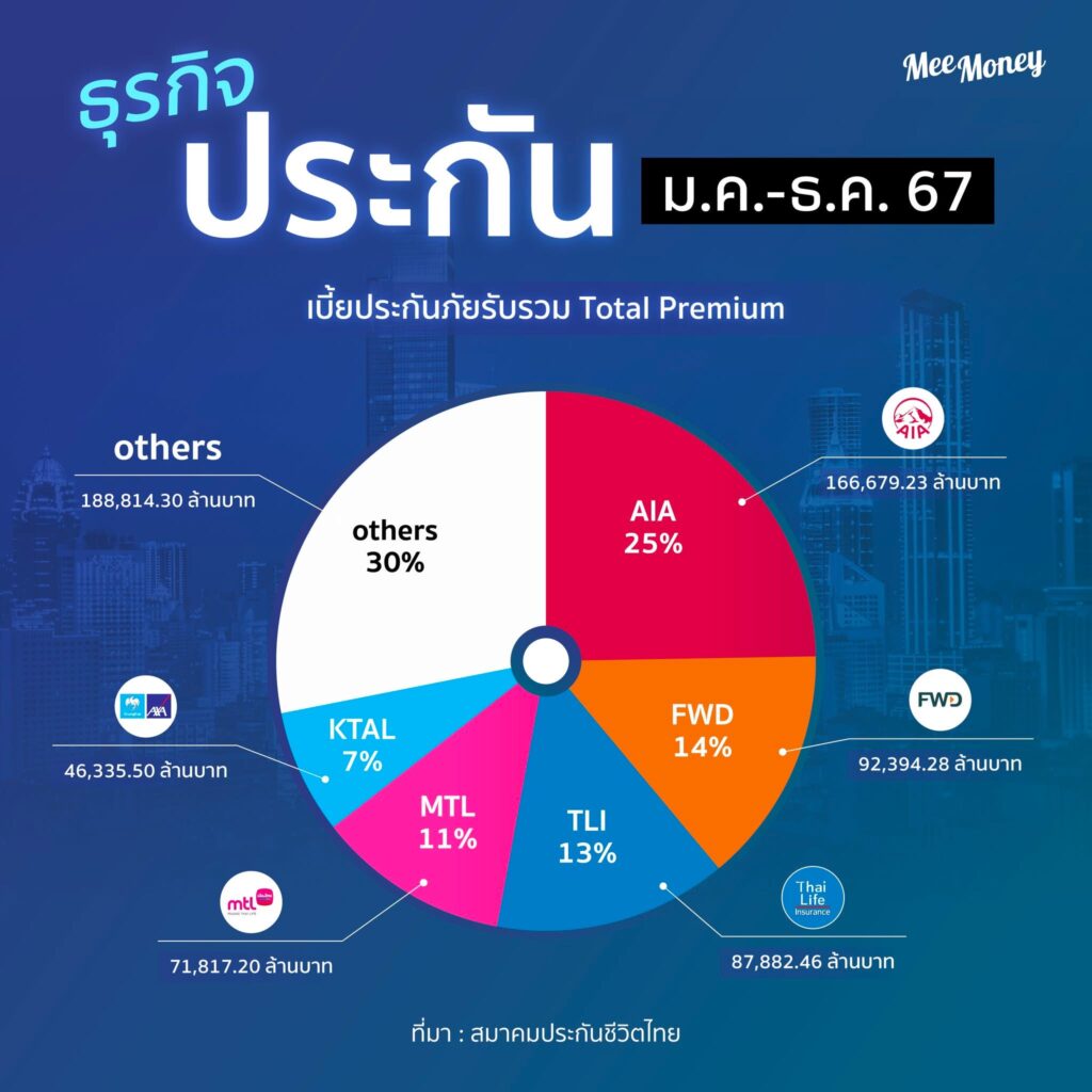 ประกันชีวิตในไทย 2567