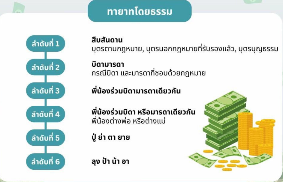 ทายาทโดยธรรม