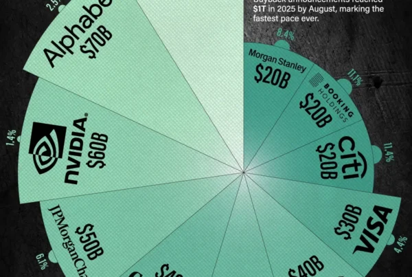 tech companies buybacks 2025