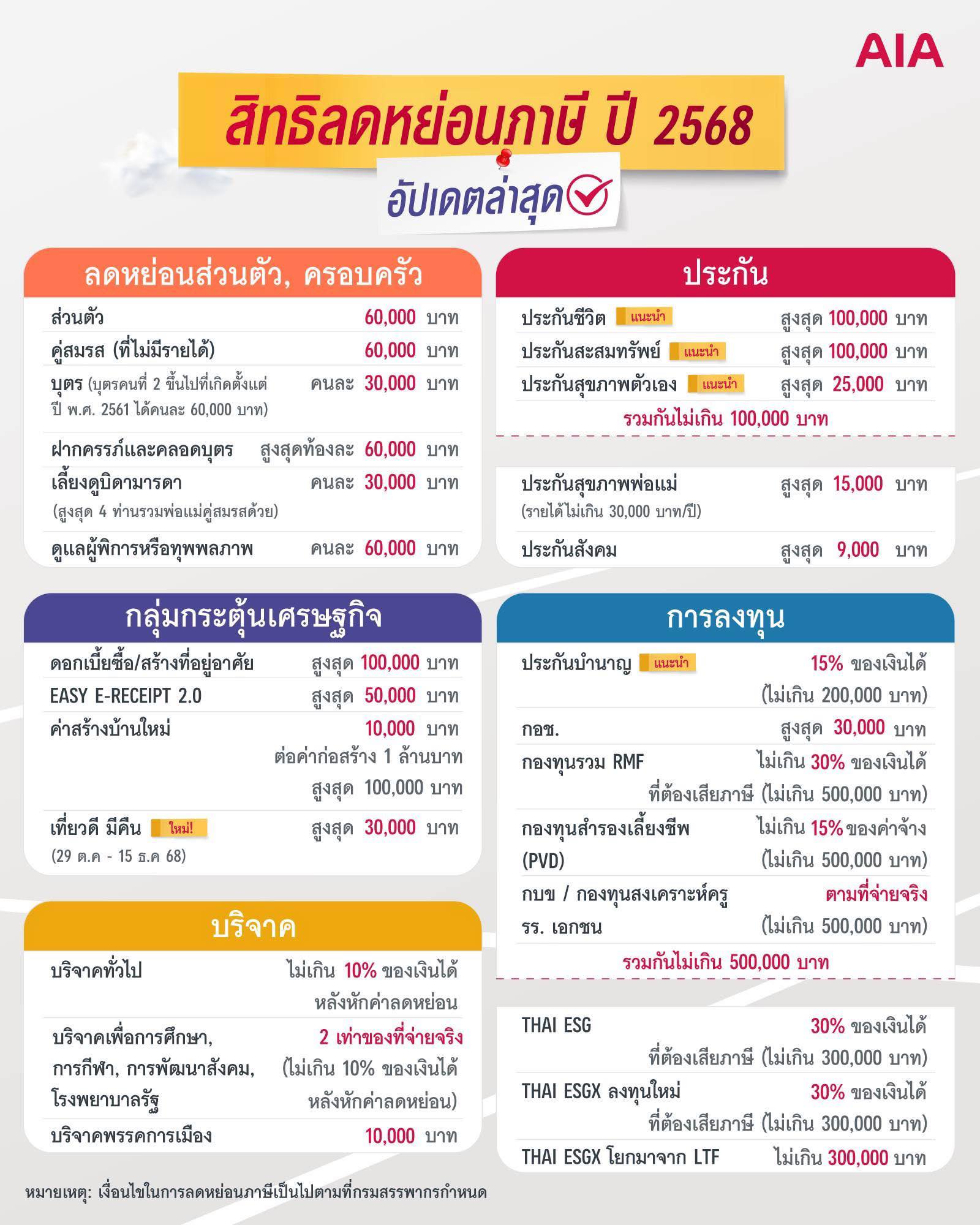สิทธิ์ลดหย่อนภาษีปี 2568