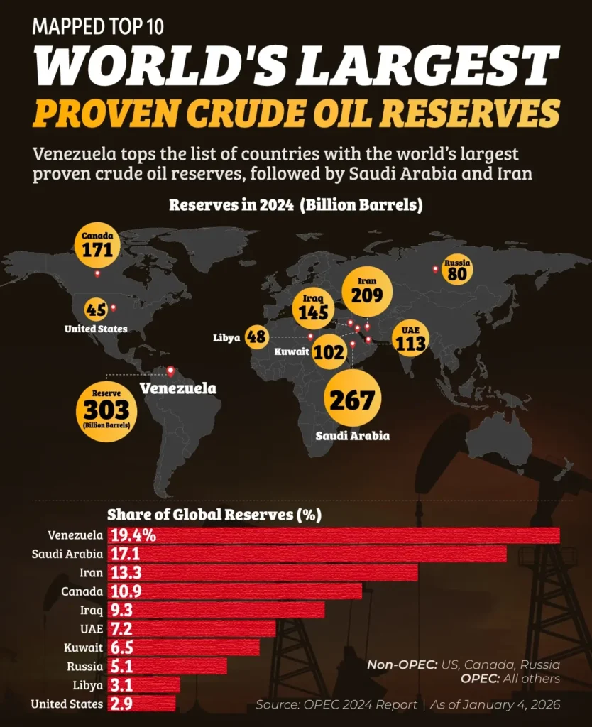 Venezuela: ประเทศที่มีน้ำมันดิบสำรองพิสูจน์แล้วมากที่สุดในโลก